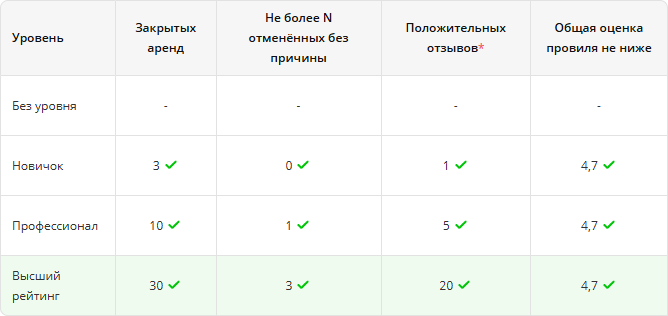 Статус арендодателя
